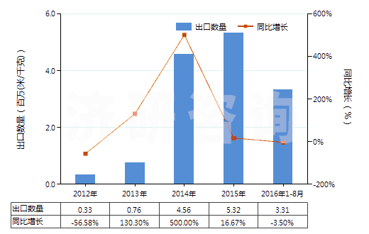 2012-2016年8月中國(guó)其他印花人纖長(zhǎng)絲,扁條機(jī)織物(按重量計(jì)人造纖維長(zhǎng)絲、扁條或類似品含量≥85%)(HS54082490)出口量及增速統(tǒng)計(jì)